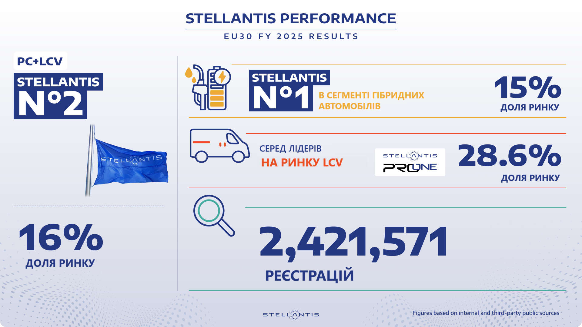 Концерн Stellantis завершив 2025 рік як другий за величиною виробник (ОЕМ) на авторинку Європи в зоні ЄС-30: понад 2,4 млн автомобілів та доля 16% від загального об’єму ринку